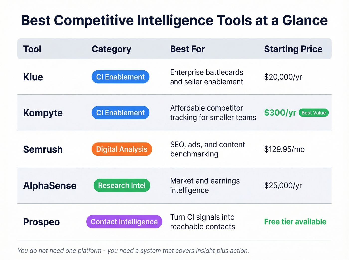 Comparison matrix of top CI tools by category and price