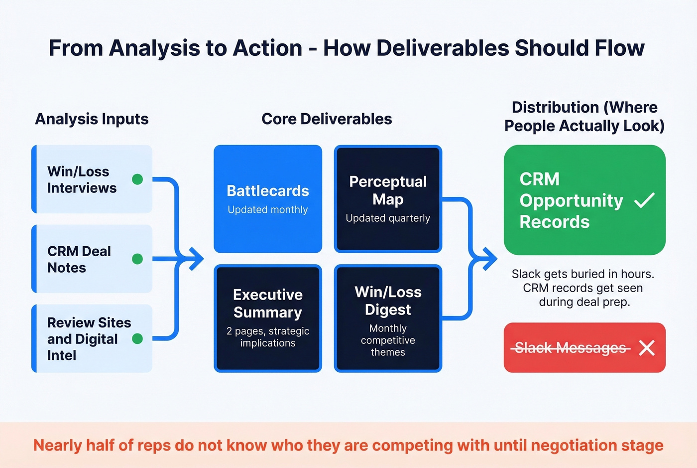 Competitive analysis deliverables distribution workflow from analysis to daily use