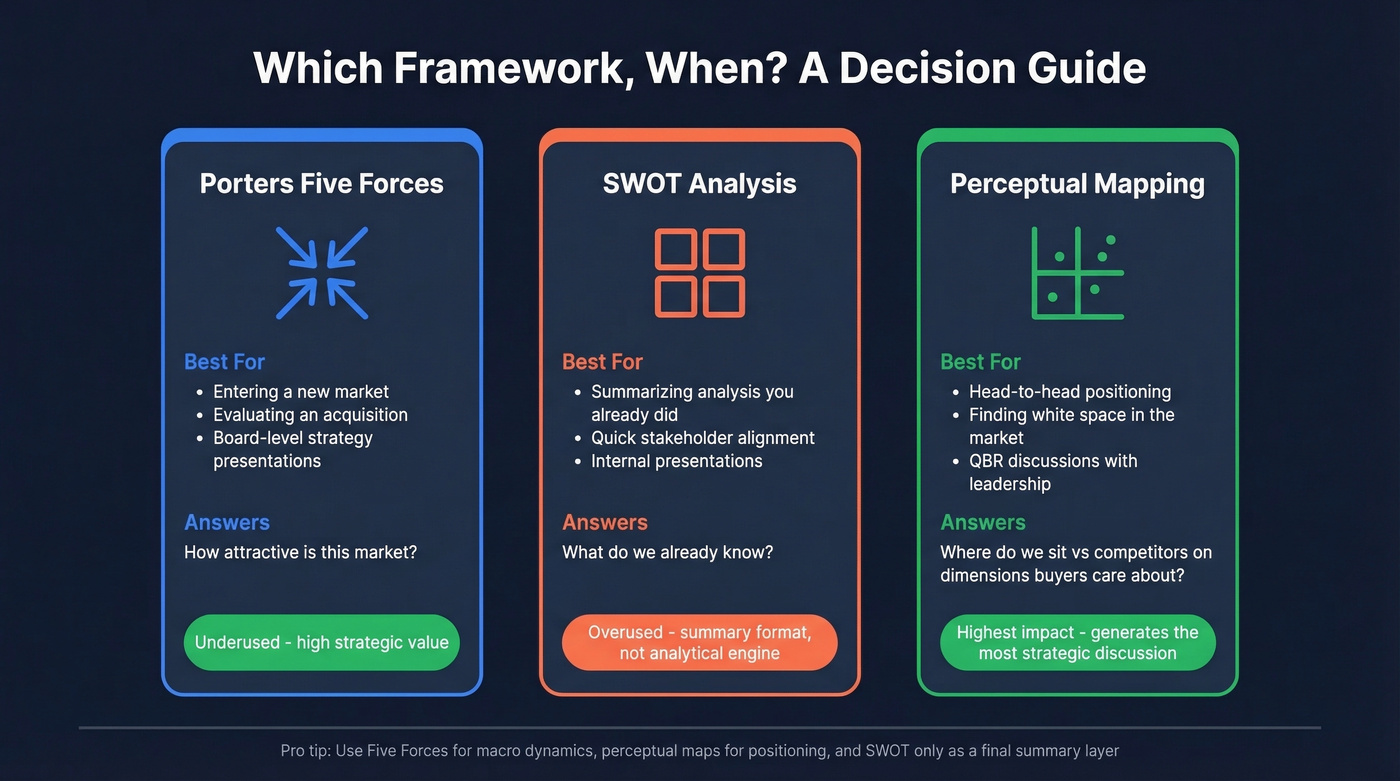 Framework comparison showing when to use Porter's Five Forces vs SWOT vs perceptual mapping