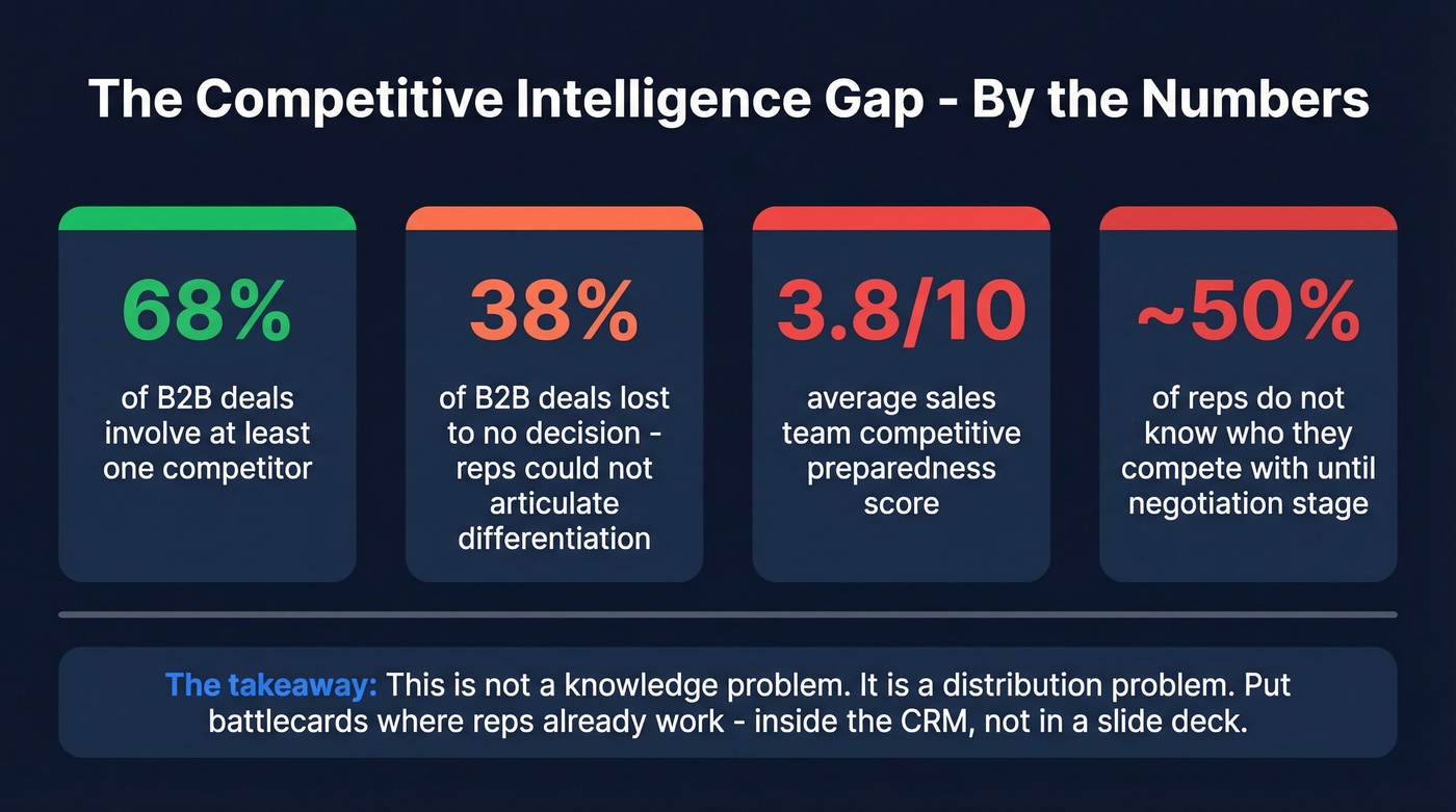 Key competitive intelligence statistics highlighting the cost of poor distribution