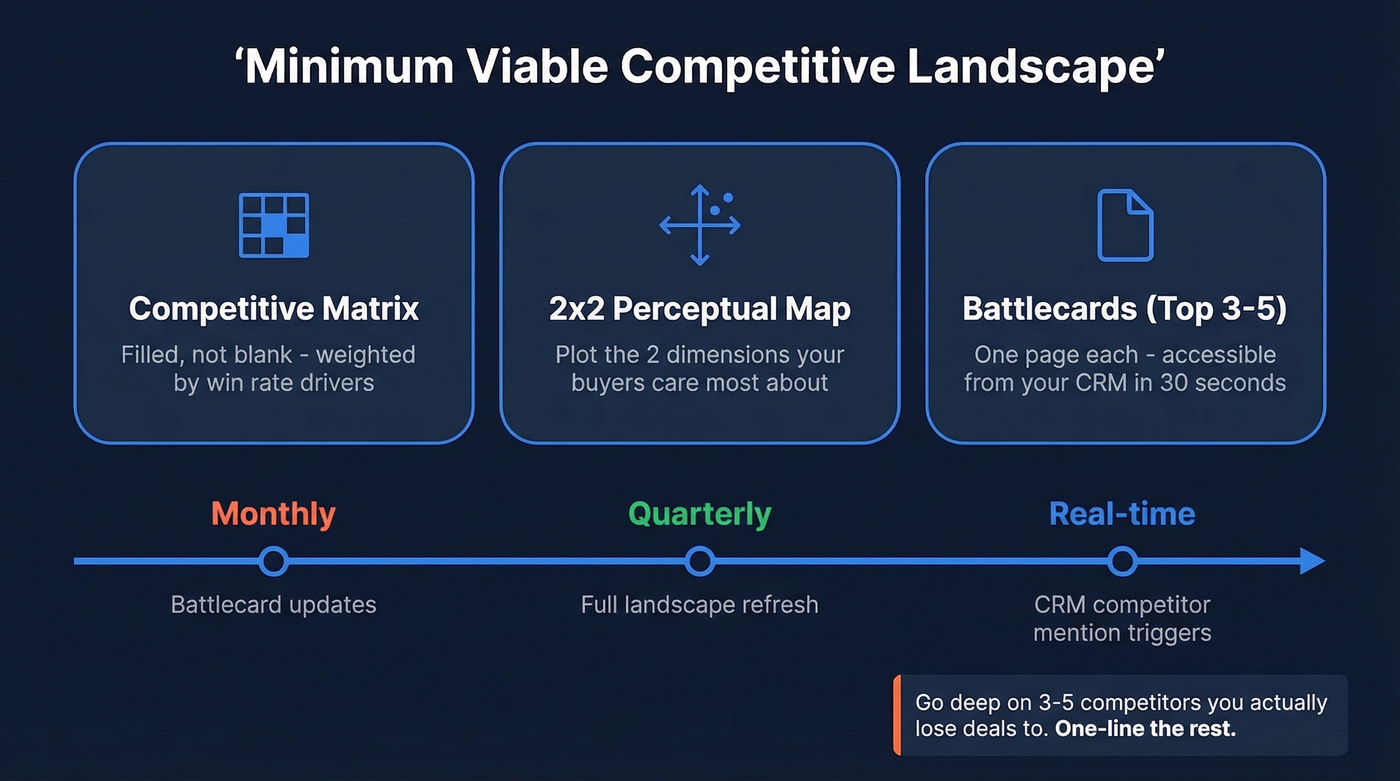 Minimum viable competitive landscape overview with three deliverables and timeline
