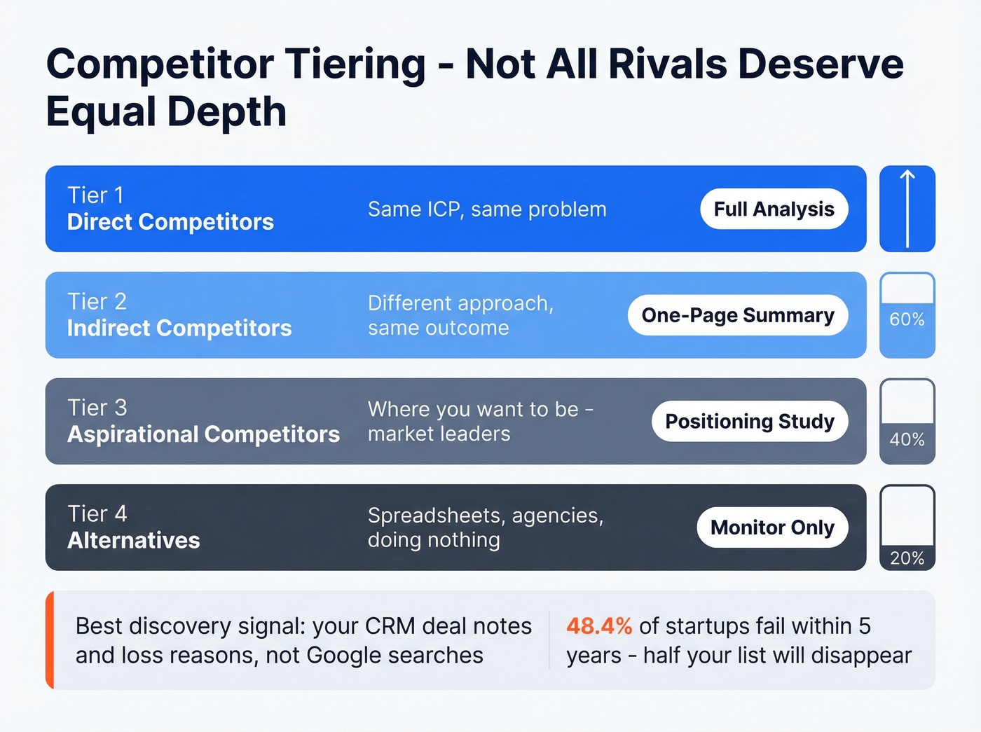 Competitor tiering system with four categories and research depth levels