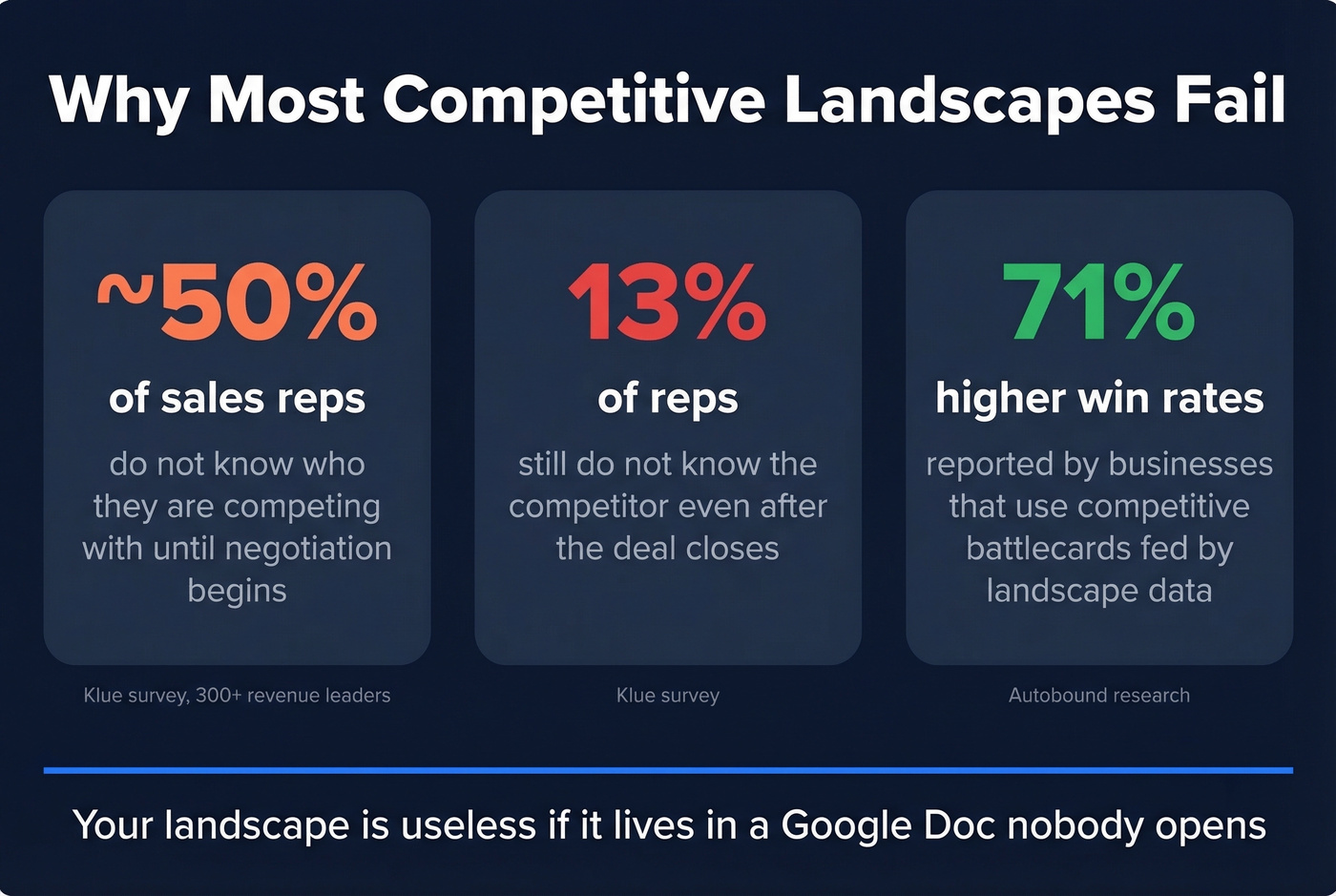 Key statistics about competitive landscape failures