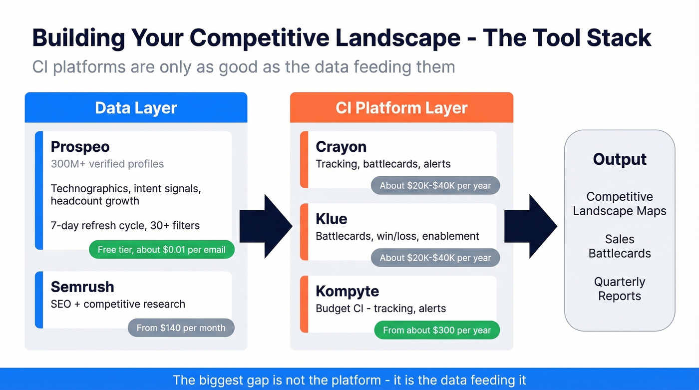 Competitive intelligence tool stack comparison with pricing tiers