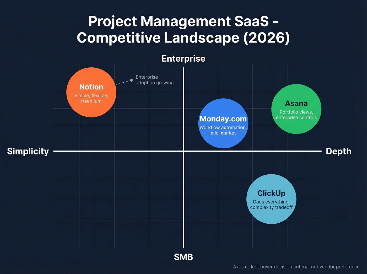 2x2 competitive landscape map for project management SaaS