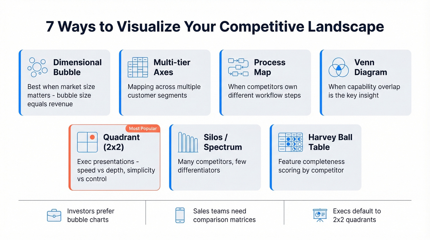 Seven chart types for competitive landscape visualization with use cases