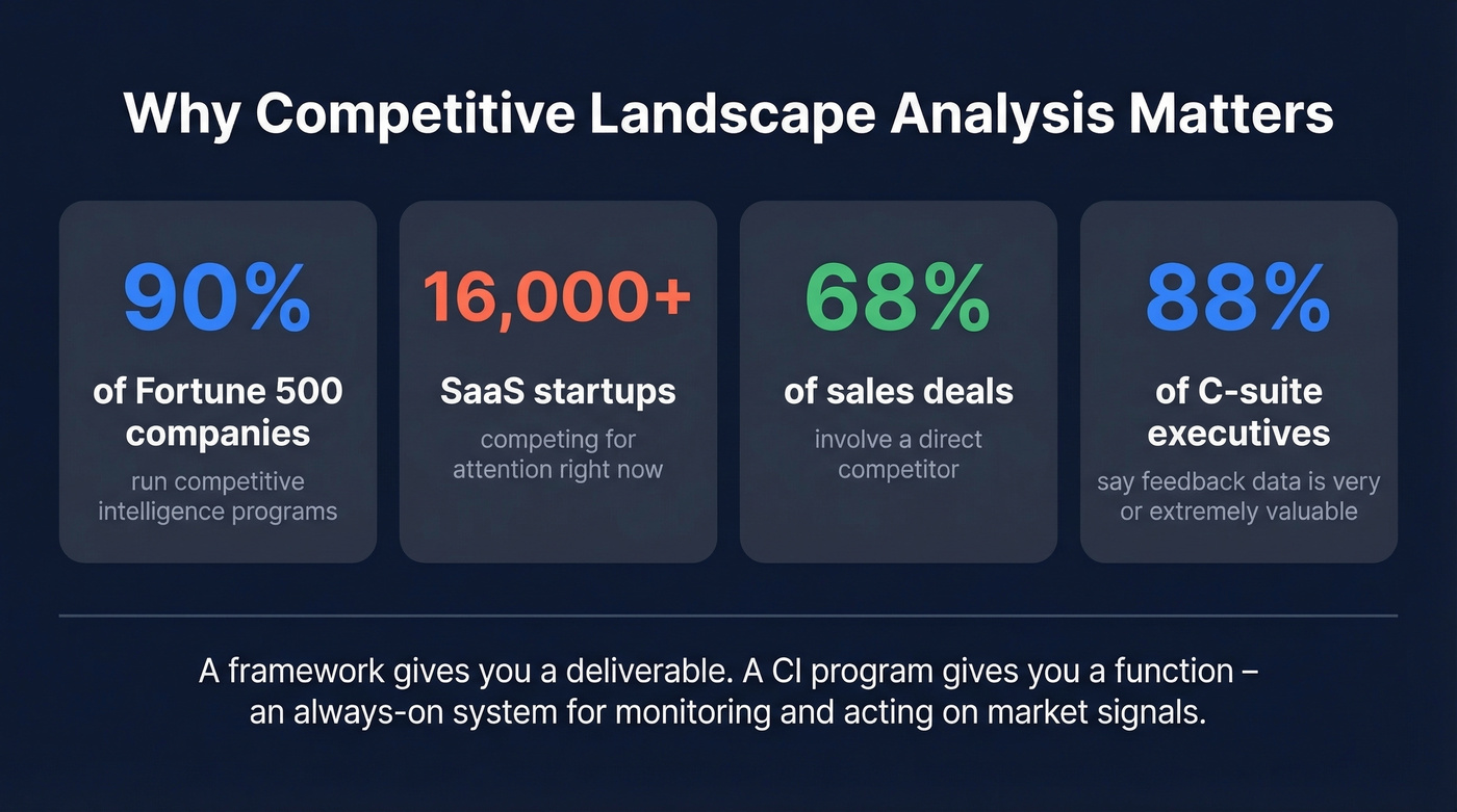 Key competitive intelligence statistics and market data
