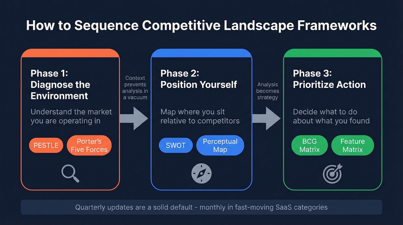 Three-phase framework sequencing process flow diagram