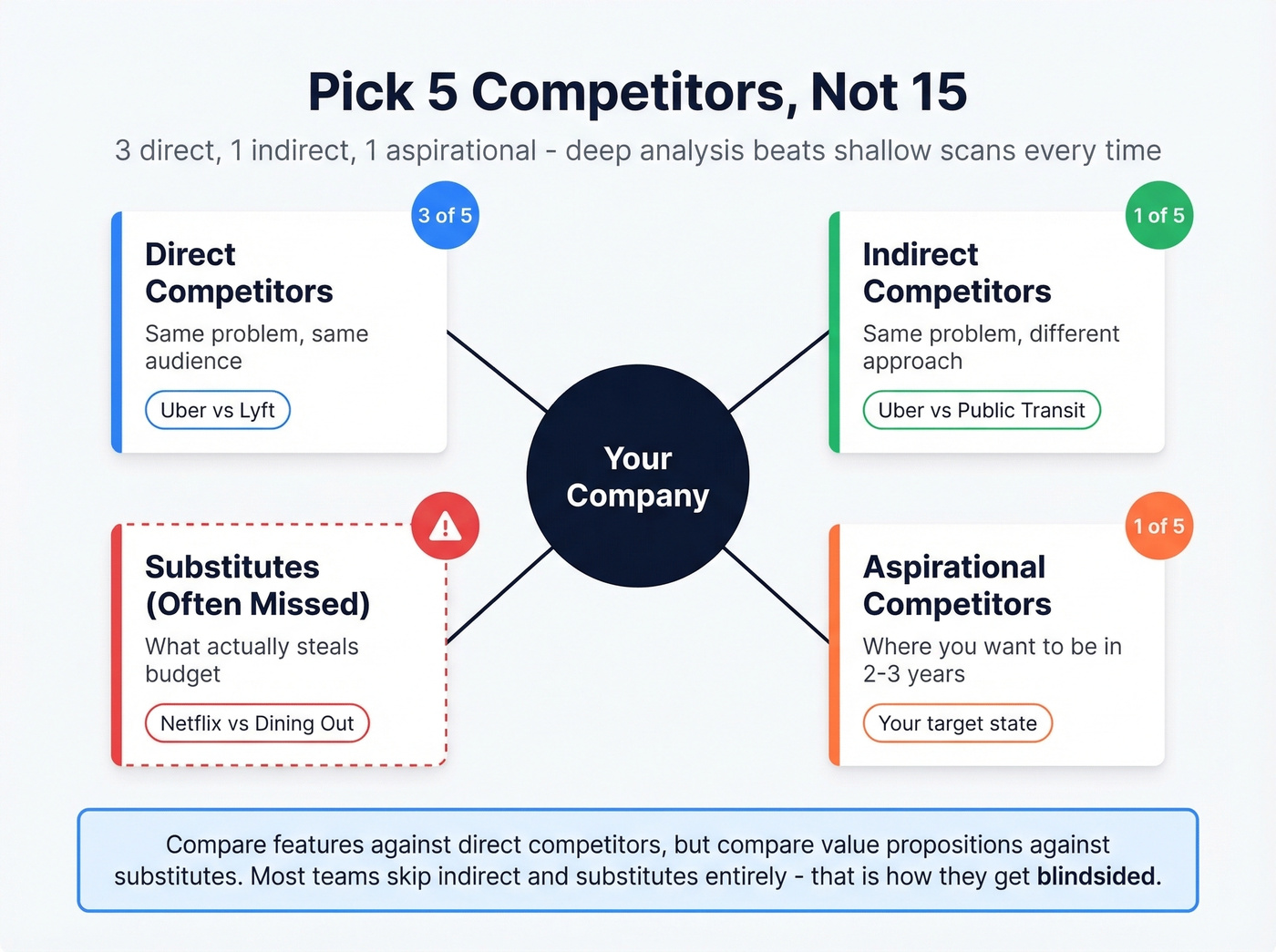 Competitor categorization model with four types and examples