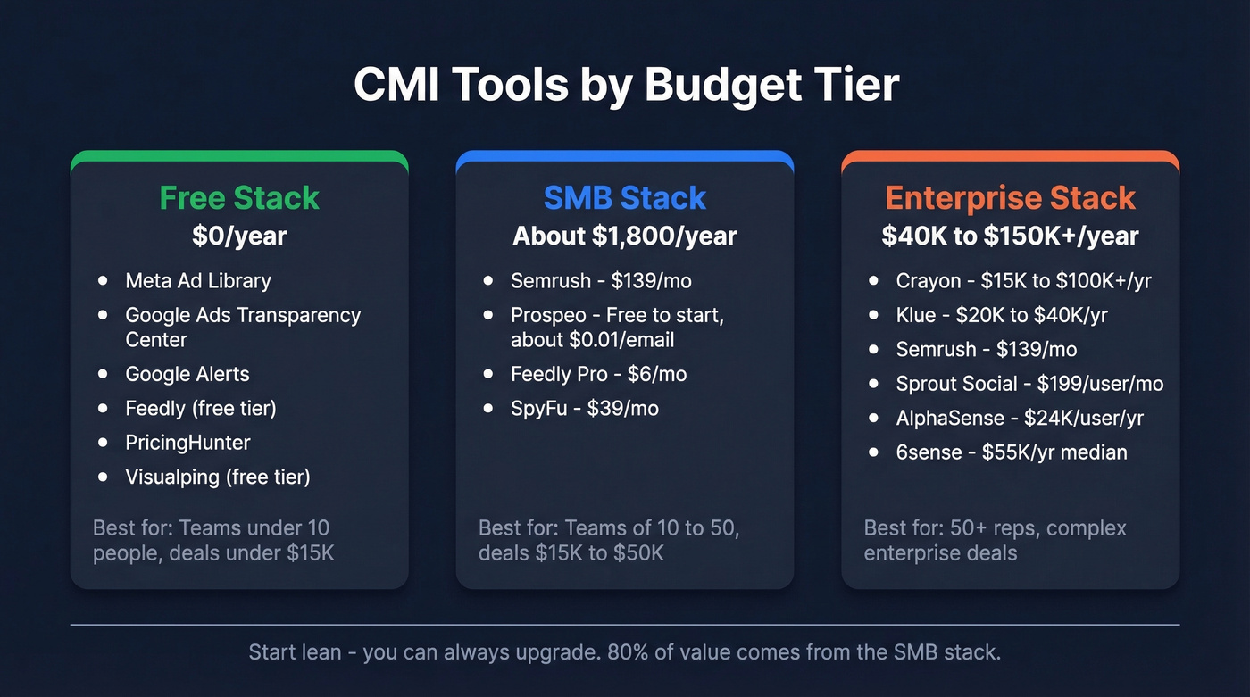 CMI tools by budget tier with annual cost comparison