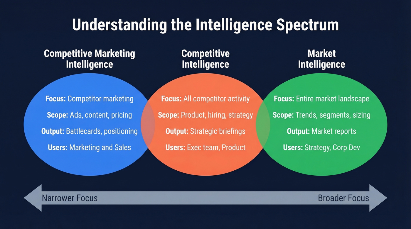 CMI vs competitive intelligence vs market intelligence comparison
