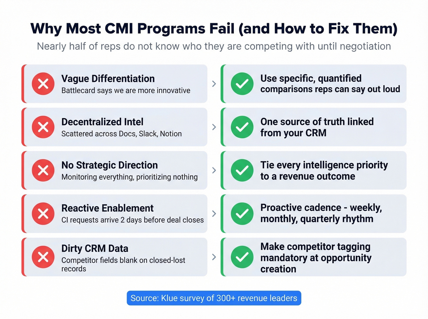 Five CMI failure modes with fixes visual breakdown