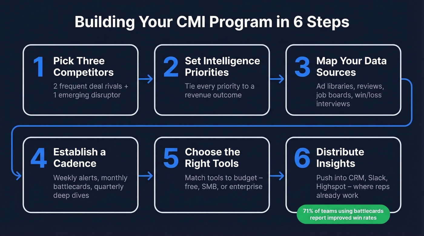 Six-step CMI program build process flow chart