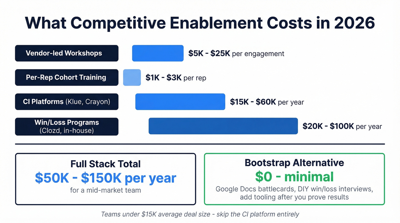 Competitive enablement cost breakdown for 2026