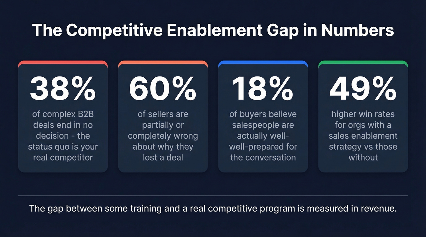 Key competitive enablement statistics for 2026