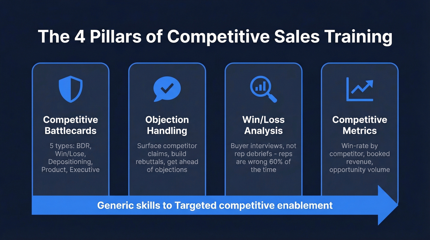 Four pillars of competitive sales training framework