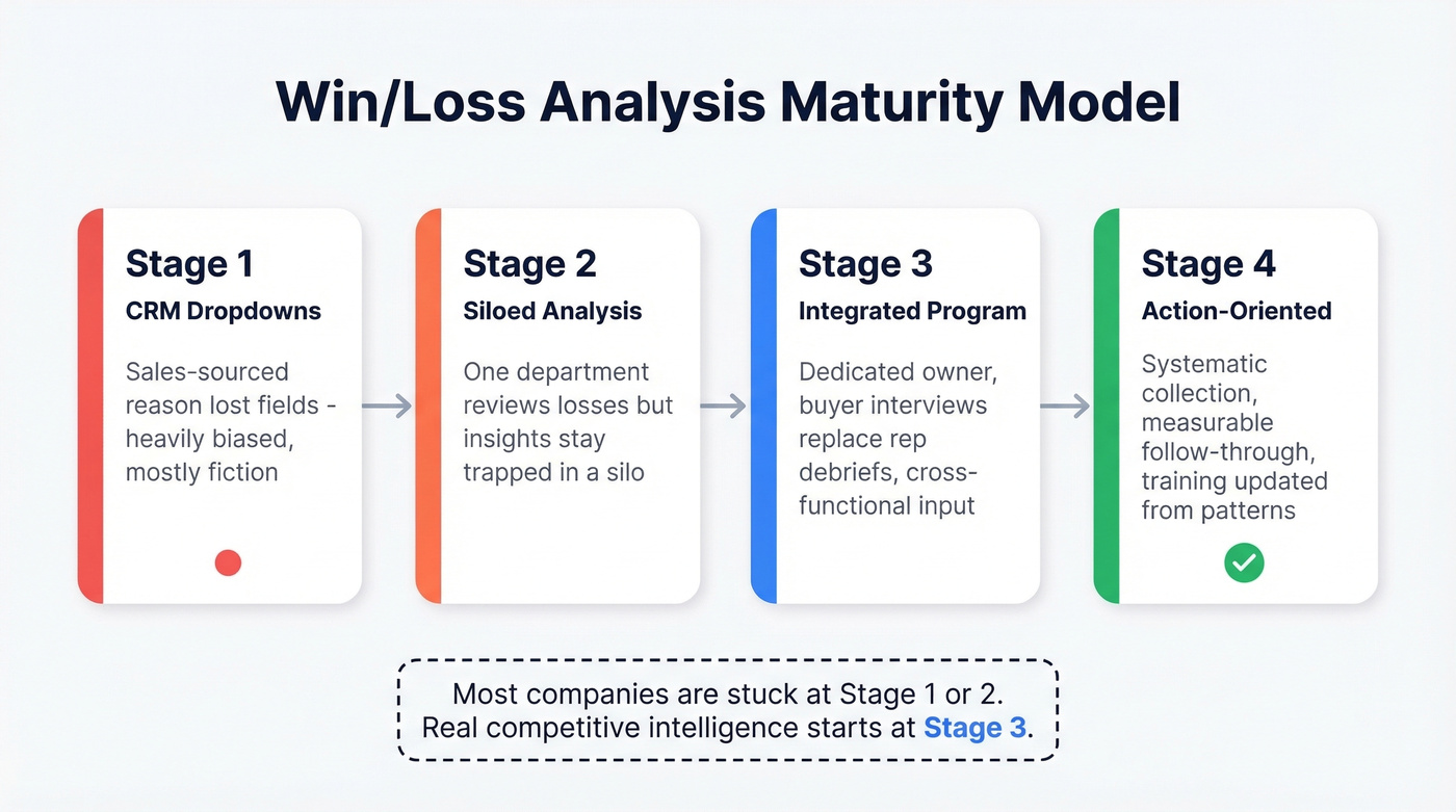 Win/loss analysis maturity model four stages