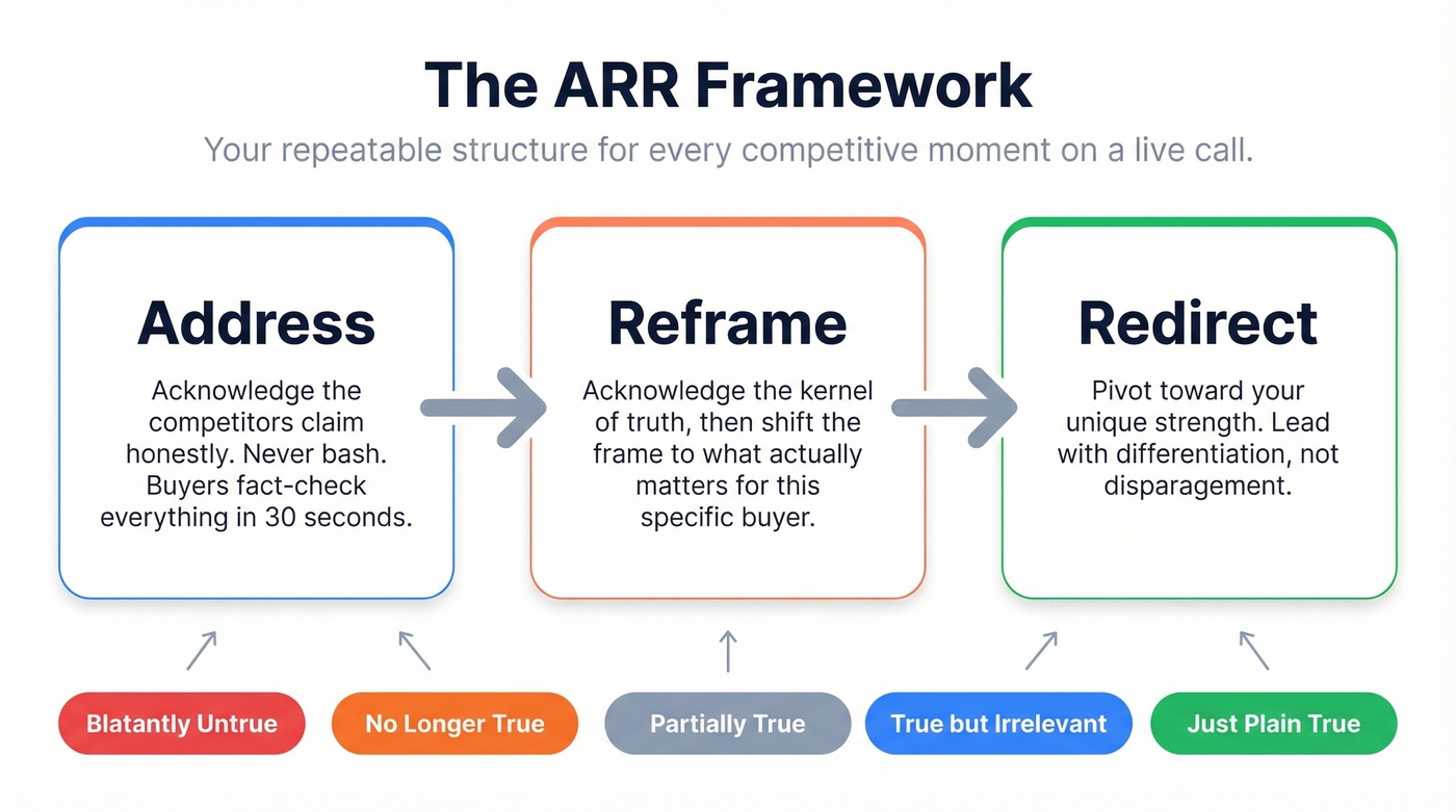 ARR framework flow chart for handling competitor mentions