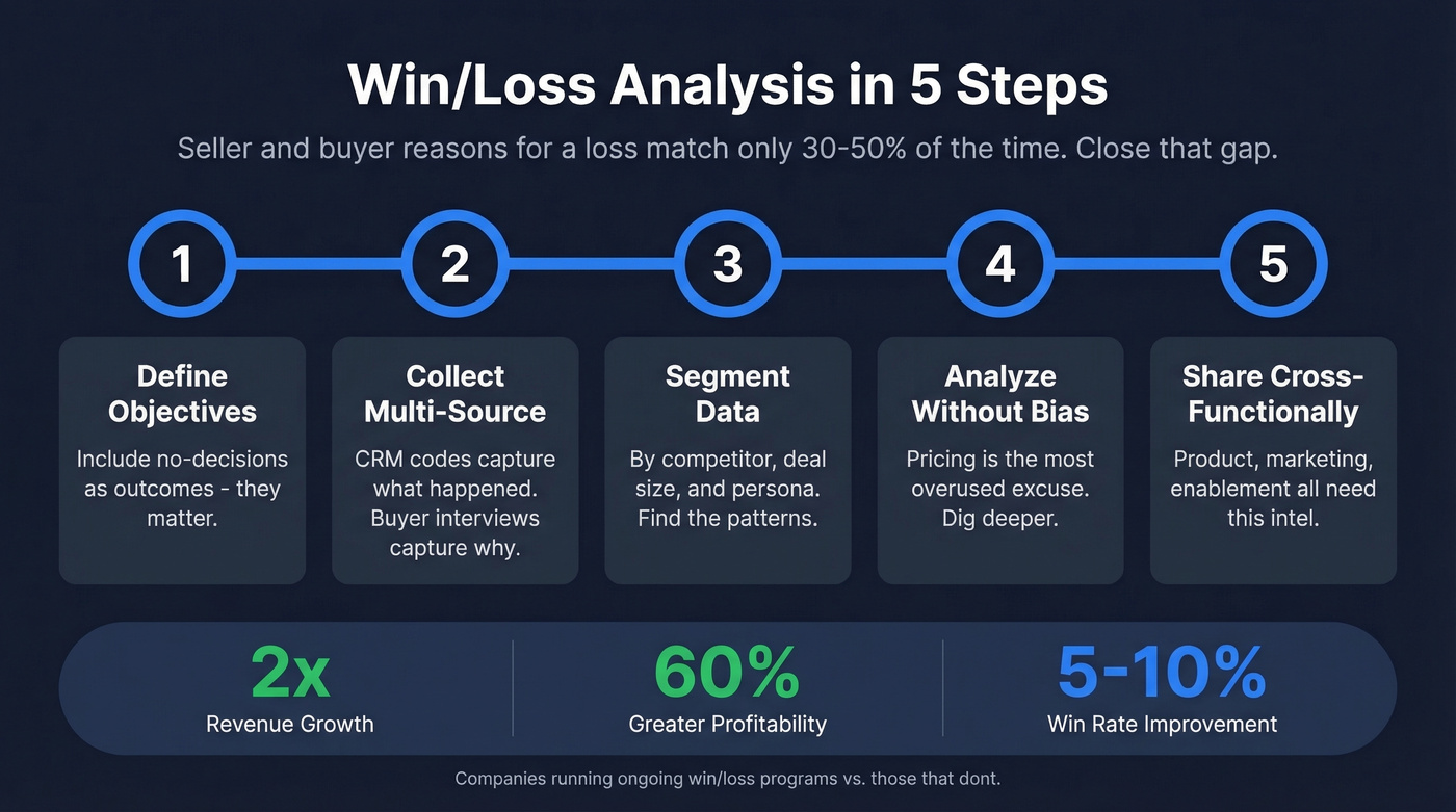 Five-step win/loss analysis process with key metrics