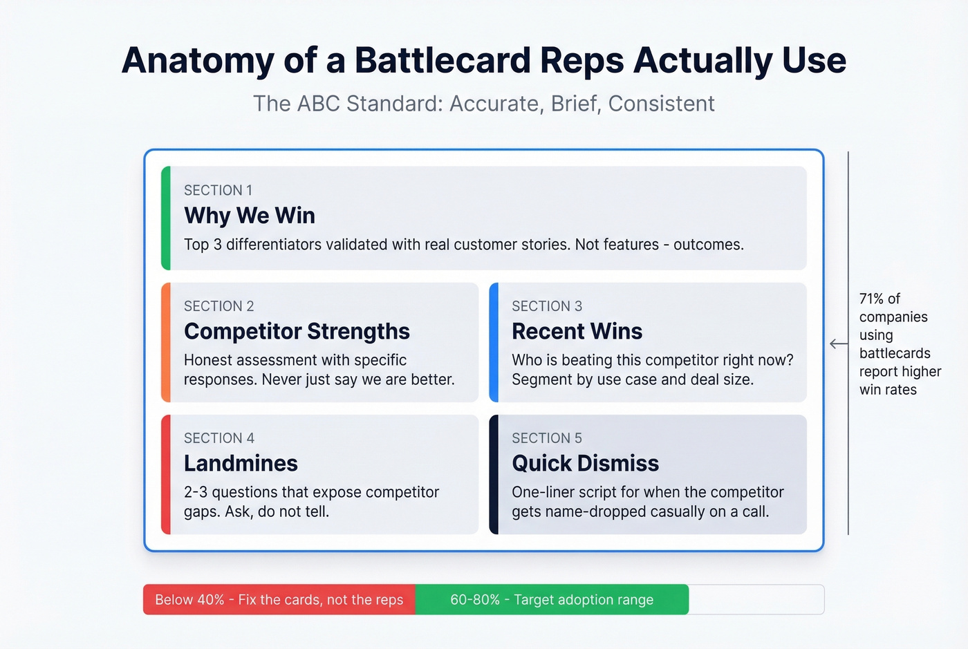 Battlecard anatomy template with ABC standard fields