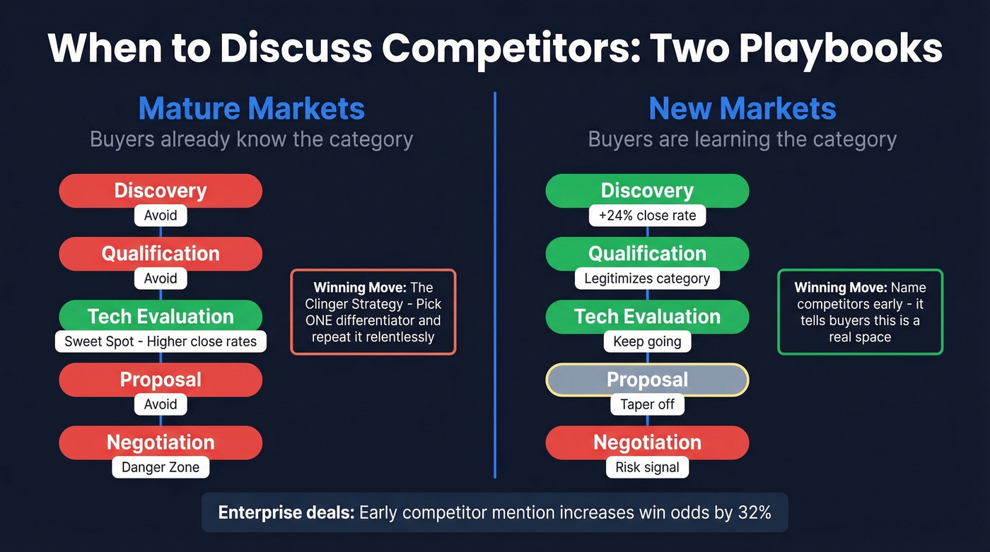 Mature vs new market competitor discussion timing strategy