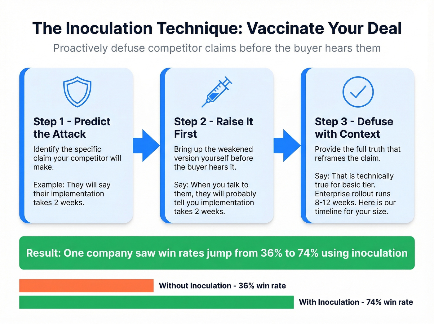 Inoculation selling technique step-by-step process flow