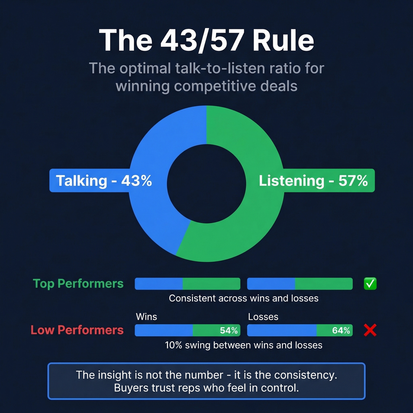 Optimal talk-to-listen ratio visualization for sales reps