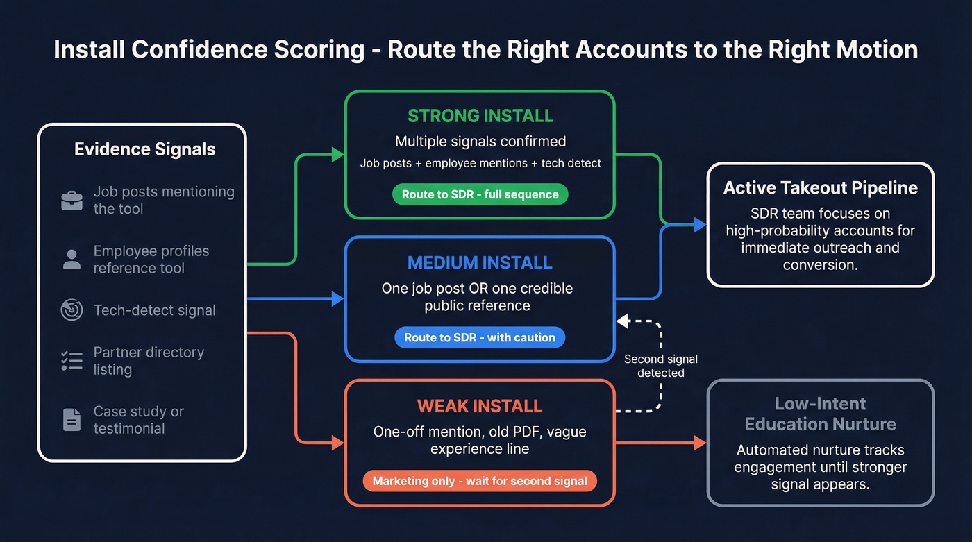 Install confidence scoring tiers with routing decisions
