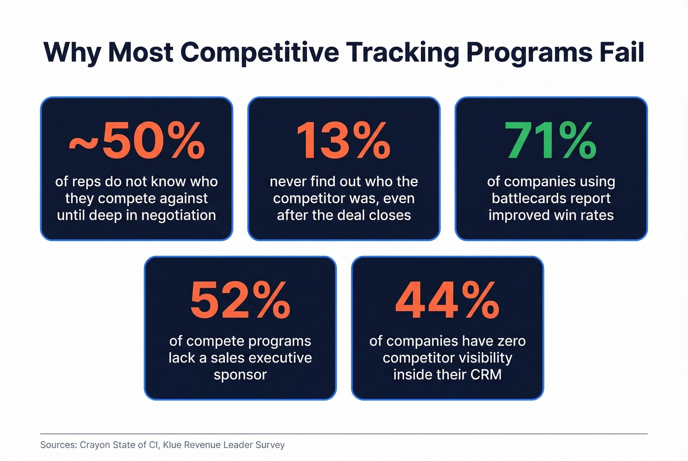 Key stats on competitive intelligence program failures