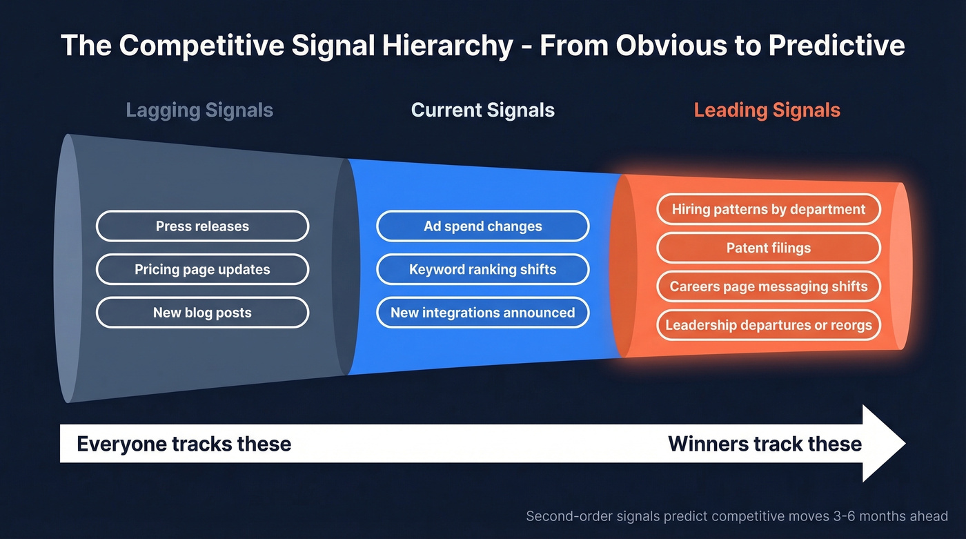 Competitive signal types from obvious to predictive