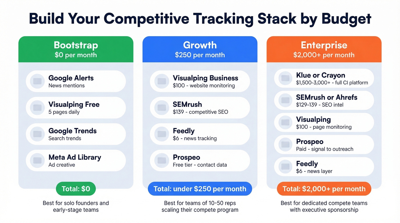 Three competitive tracking stacks by budget tier