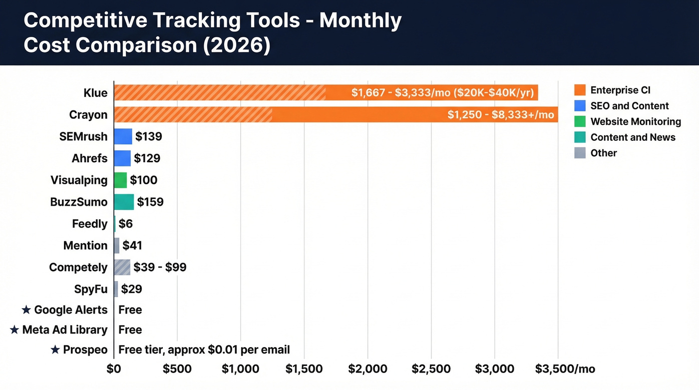 Competitive tracking tools pricing comparison chart