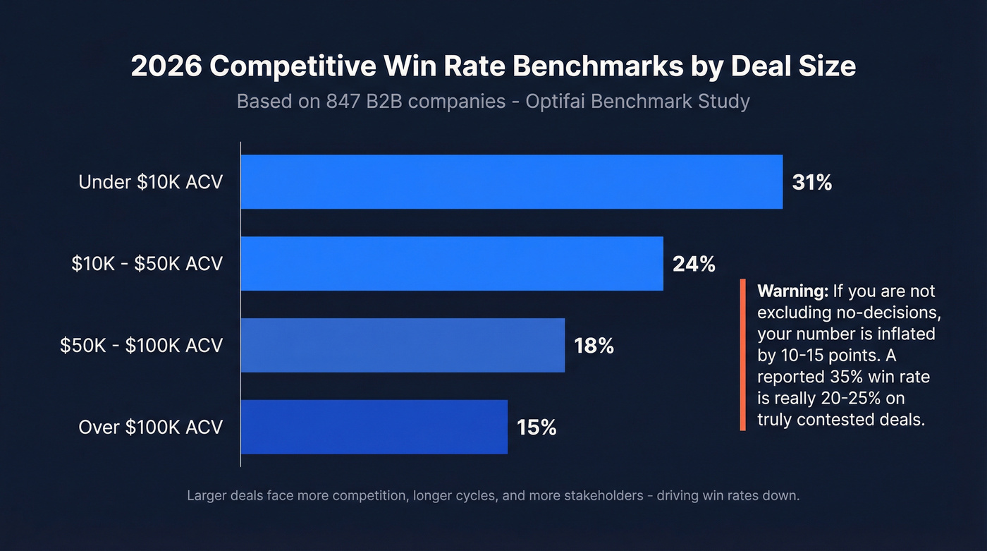 2026 competitive win rate benchmarks by ACV segment