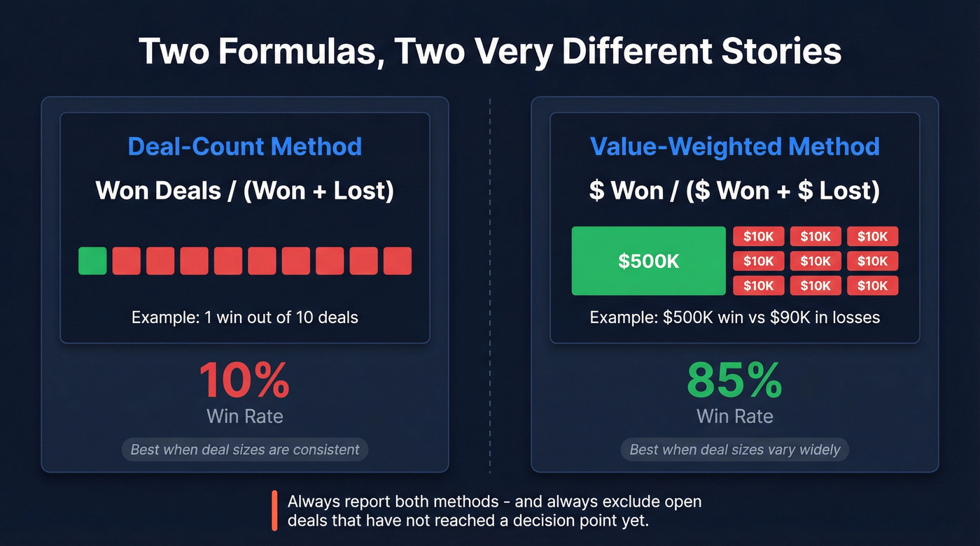 Deal-count vs value-weighted win rate calculation comparison