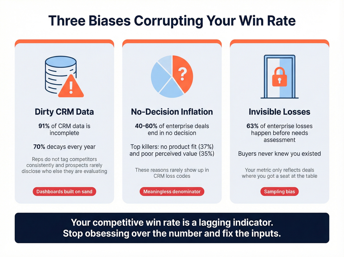 Three biases that corrupt competitive win rate data