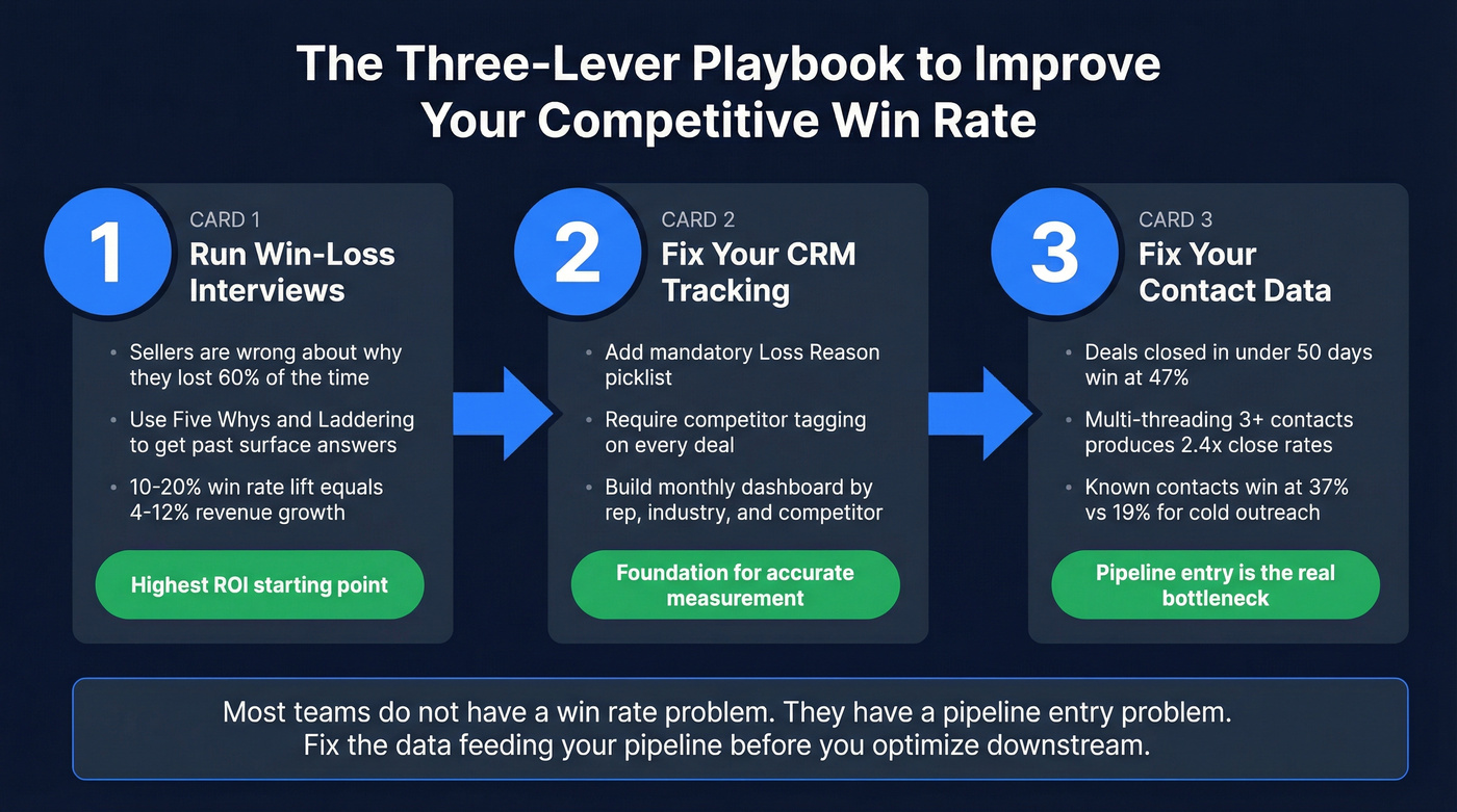 Three-lever playbook to improve competitive win rate