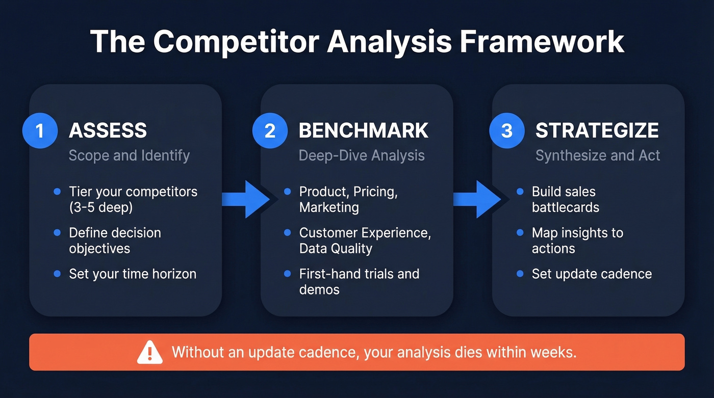Three-phase competitor analysis framework overview