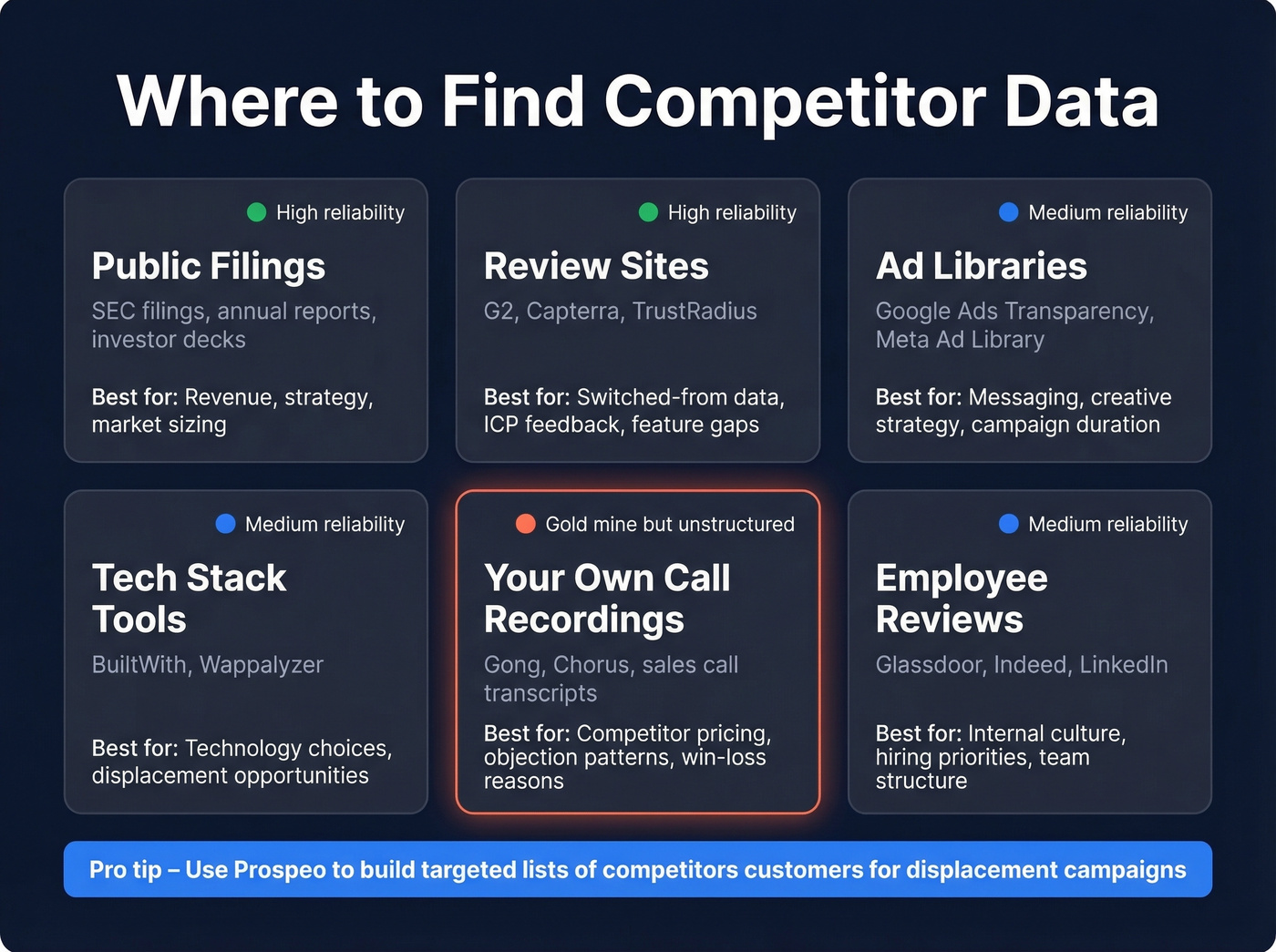 Competitor data source map organized by reliability