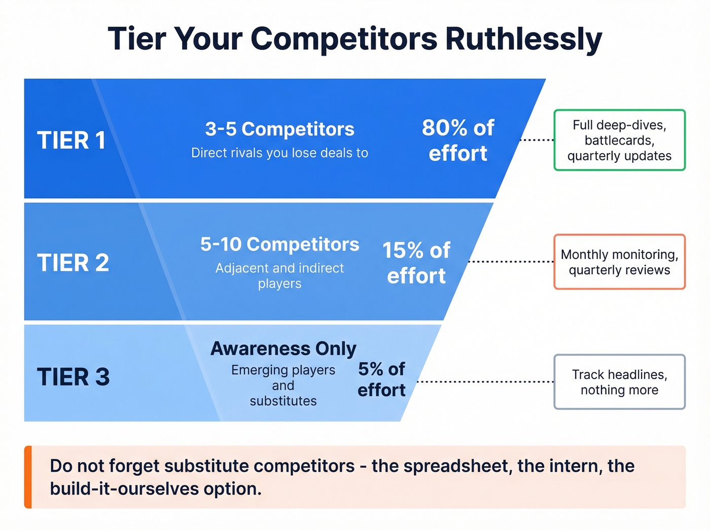 Competitor tiering pyramid with effort allocation