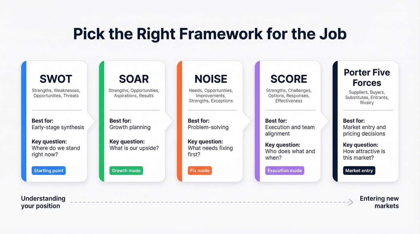 Strategic framework comparison showing when to use each