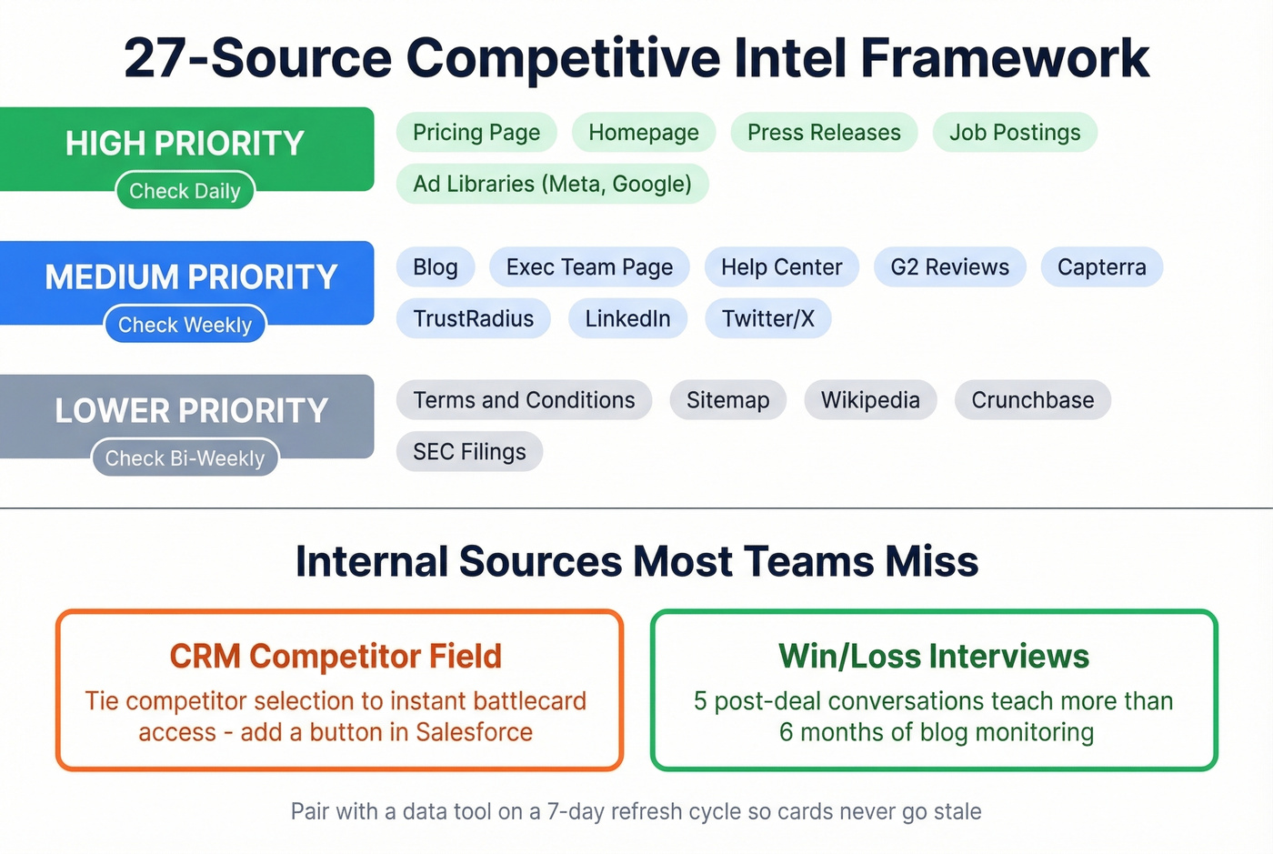 27-source competitive intelligence monitoring framework