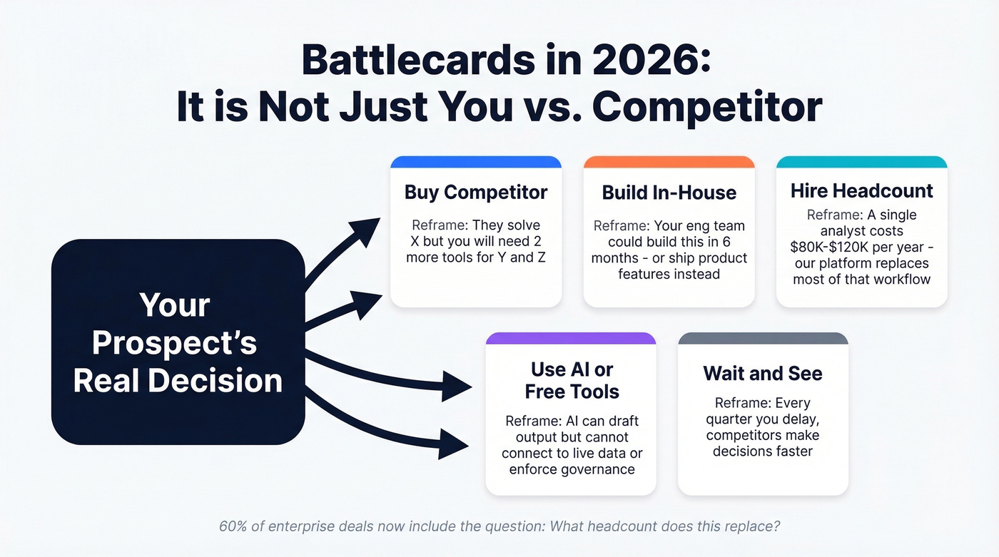 Five-way buyer decision framework for battlecards
