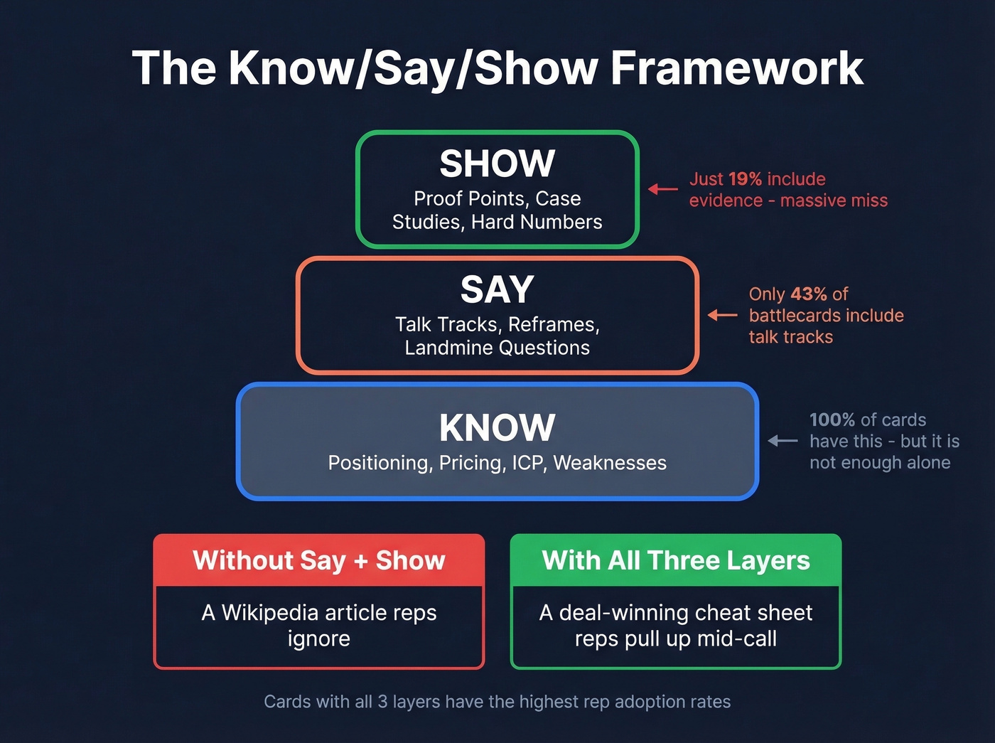Know Say Show battlecard framework pyramid diagram