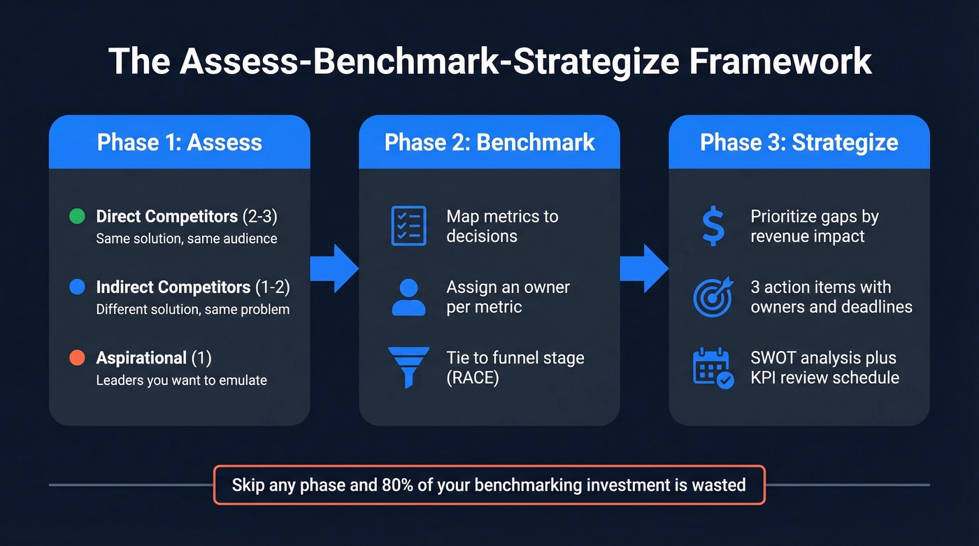 Assess Benchmark Strategize three-phase framework flow chart