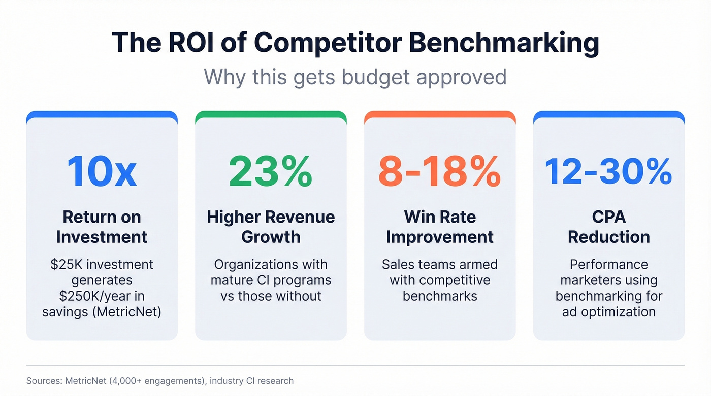 Key ROI statistics for competitor benchmarking programs