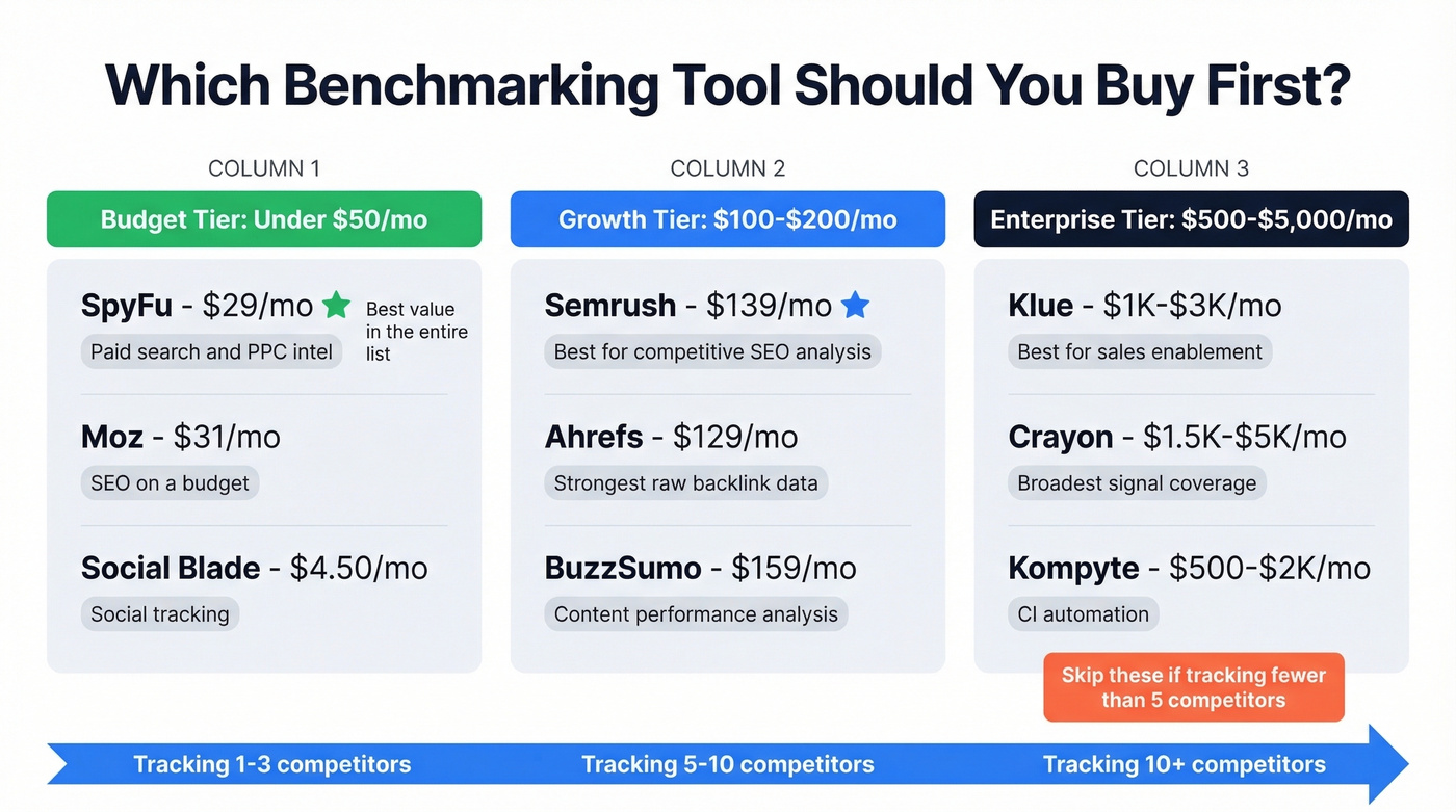Competitor benchmarking tool selection decision matrix by budget