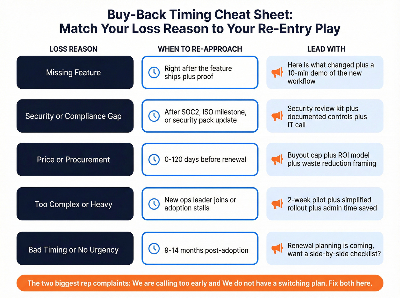 Visual matrix of loss reasons mapped to re-approach timing and messaging