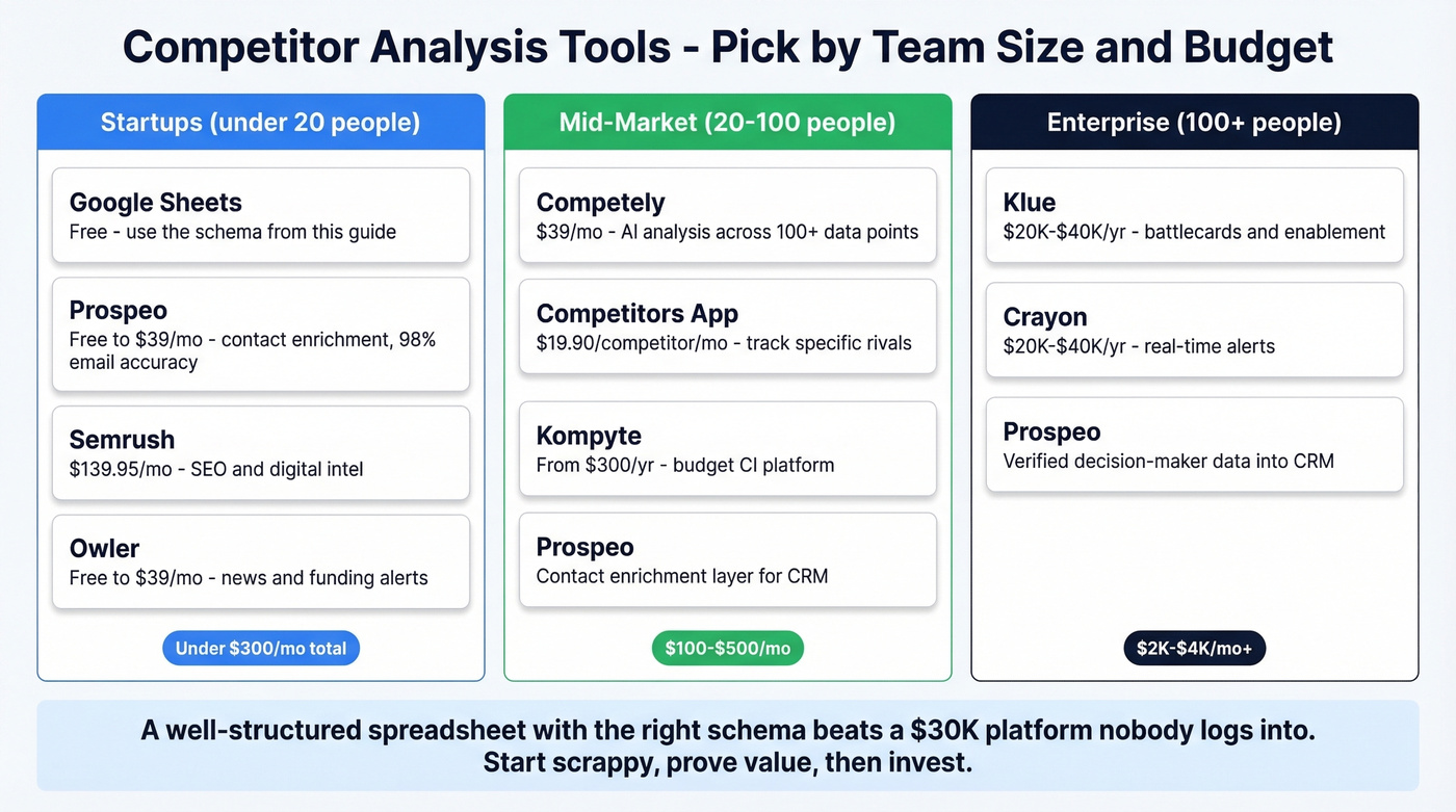 Competitor analysis tools comparison by team size and budget