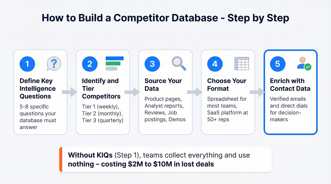 Five-step process flow for building a competitor database