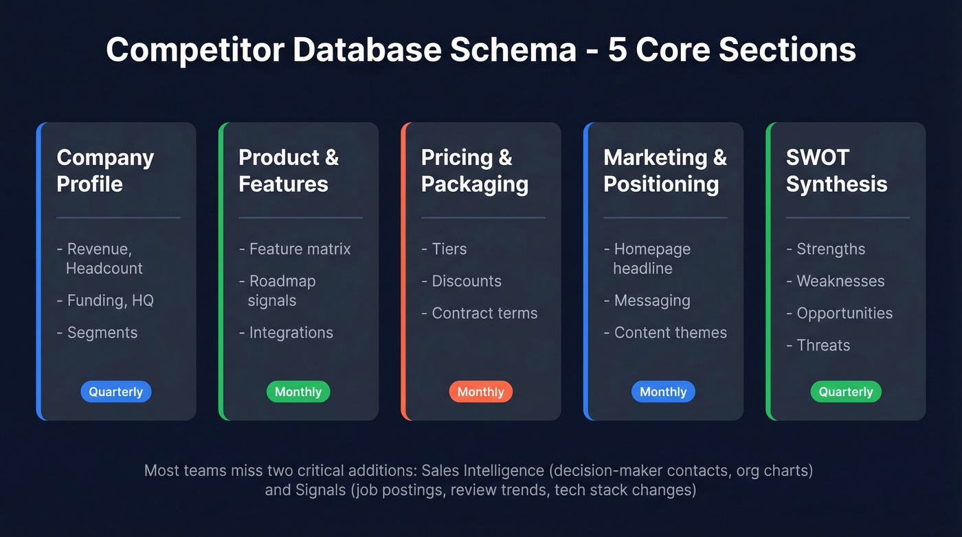 Competitor database schema with five core sections and update cadence